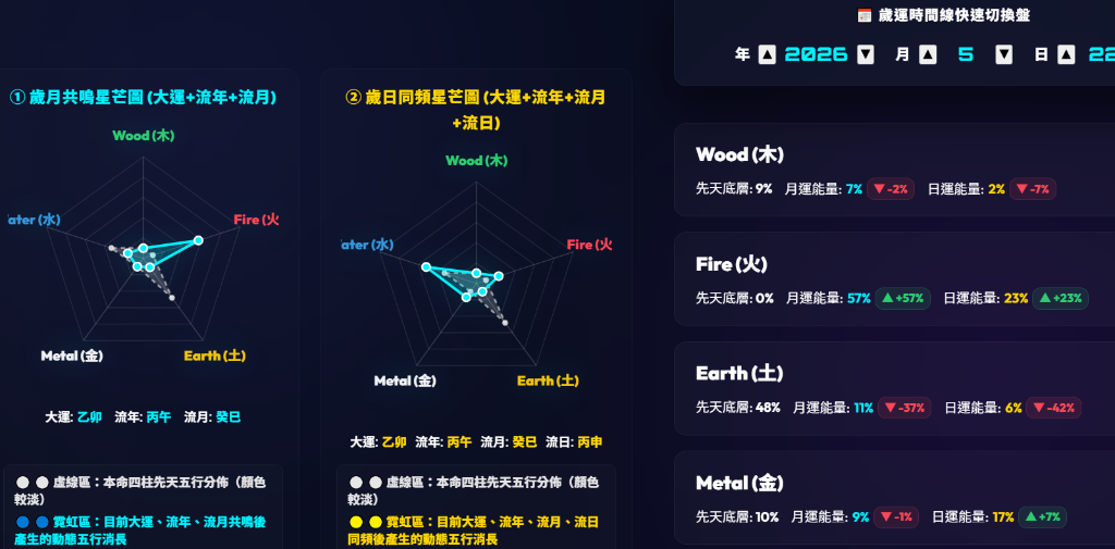 動態五行五芒星雷達圖共振範例說明
